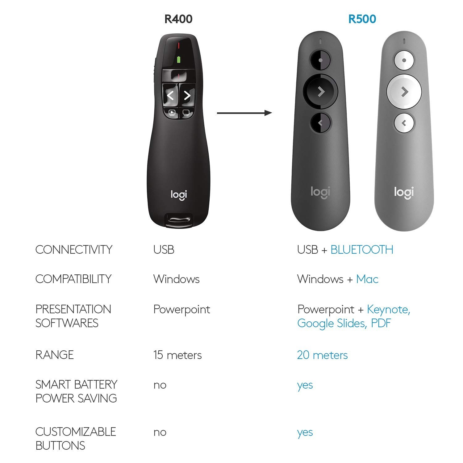 Wireless Presentation Clicker Remote with Laser Pointer - USB-A PowerPoint Prese