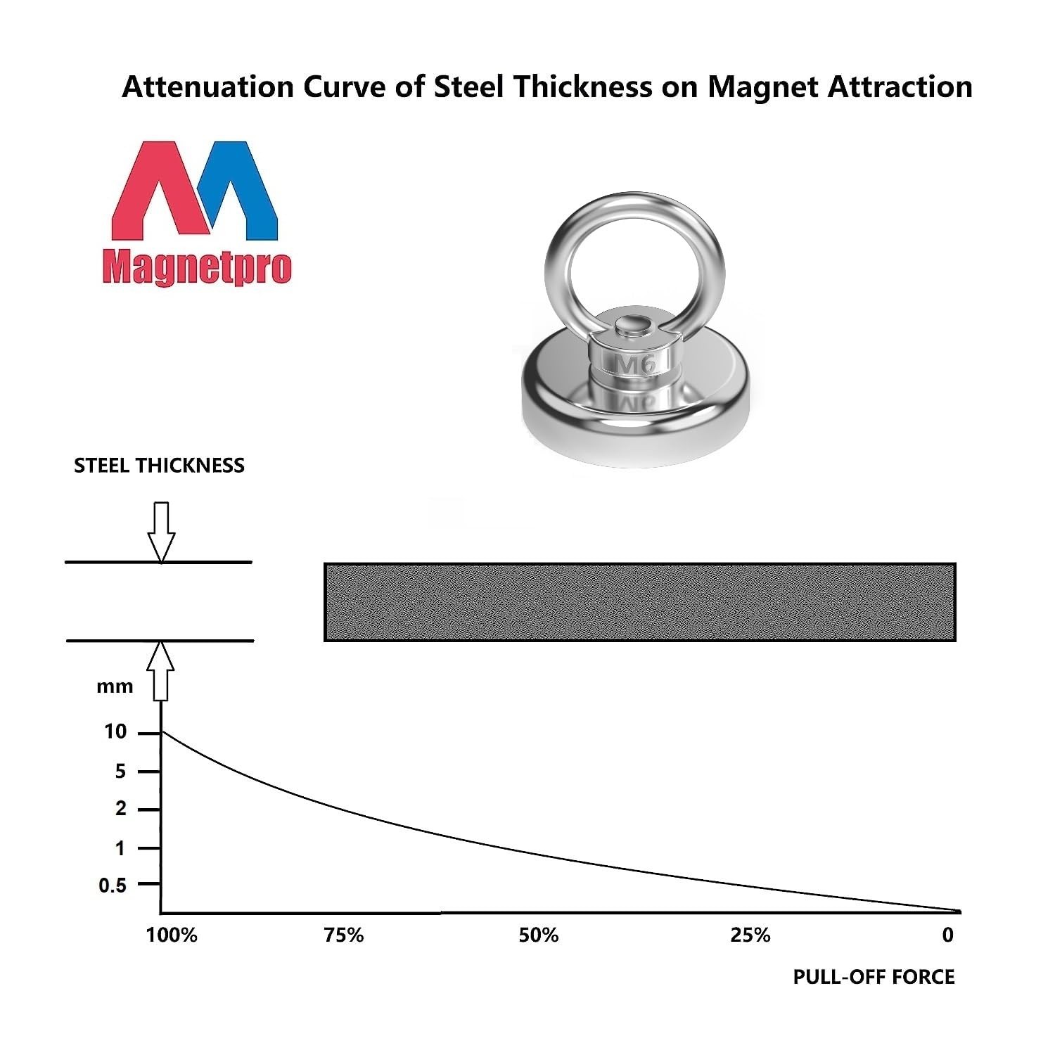 Magnetpro Strong Neodymium Magnets with Ring, 120 Lbs Pulling Force, Diameter 1.
