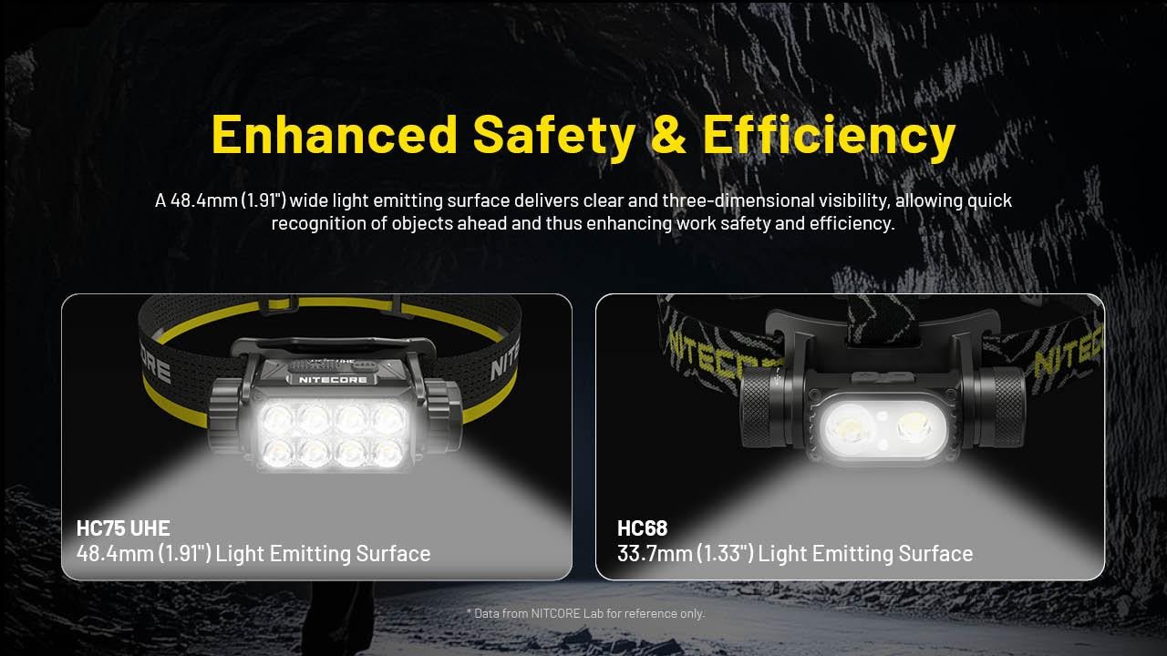 Nitecore HC75 UHE Rechargeable E-Focus Spotlight Floodlight Headlamp 192m Beam -