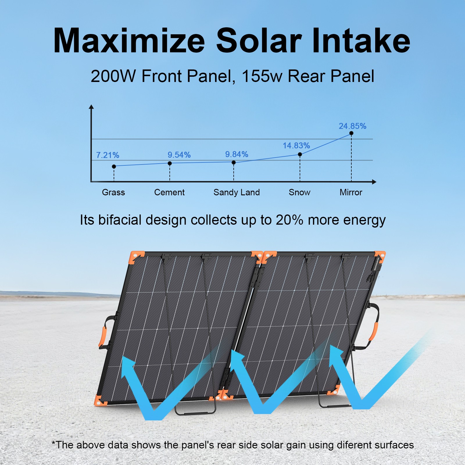 MHPOWOS 200W Solar Panel Bifacial Portable Foldable IP68 ‌Certified Refurbished