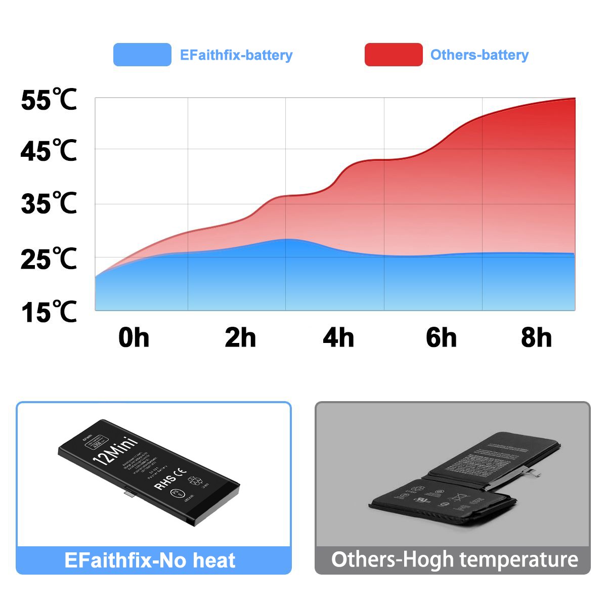 OEM For Apple iPhone 12 mini Replacement Battery 100% Health Zero Cycle + Tools