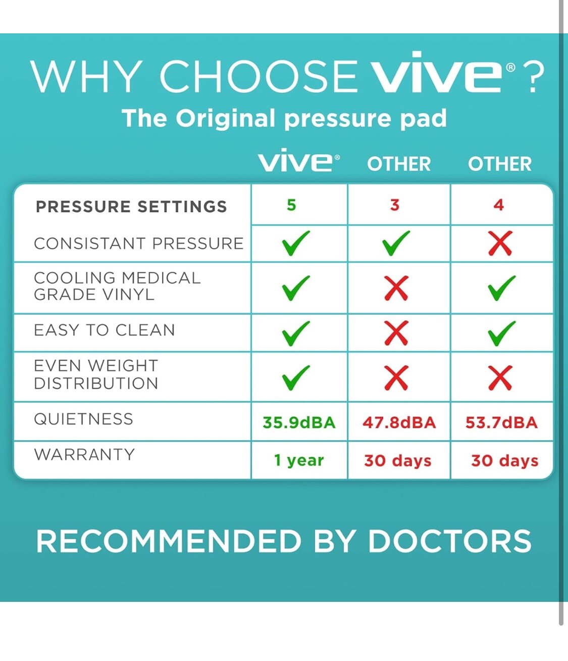 Vive Alternating Pressure Pad, Includes Mattress Pad and Electric Pump System