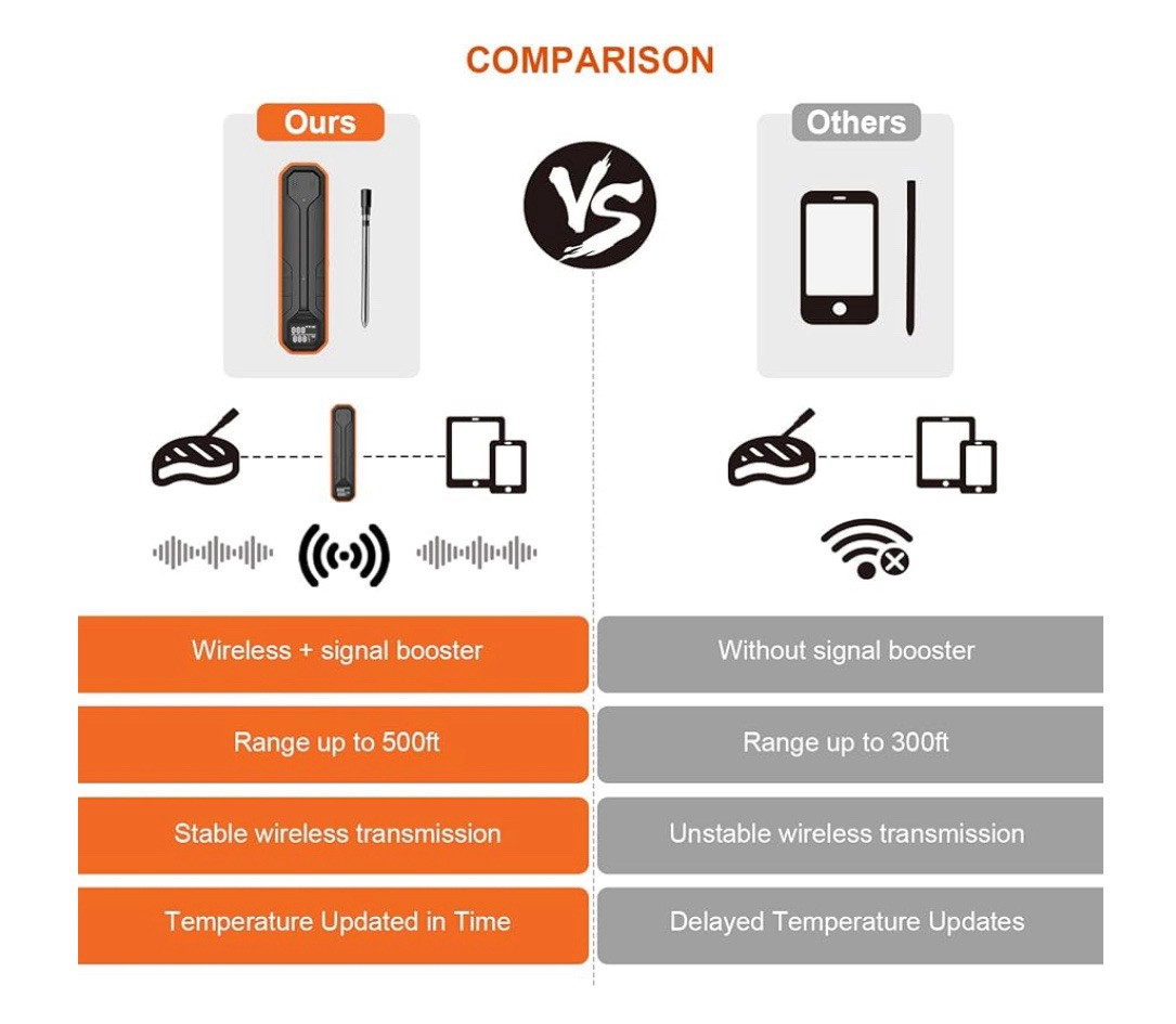 Wireless Meat Thermometer – 500Ft Remote