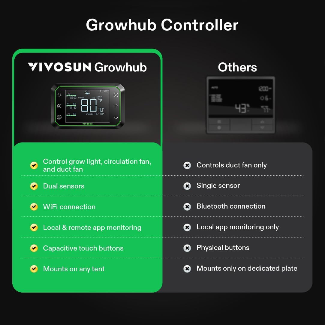 Growhub Controller E42A for Grow Tent, Smart Environmental Wifi-Controller with