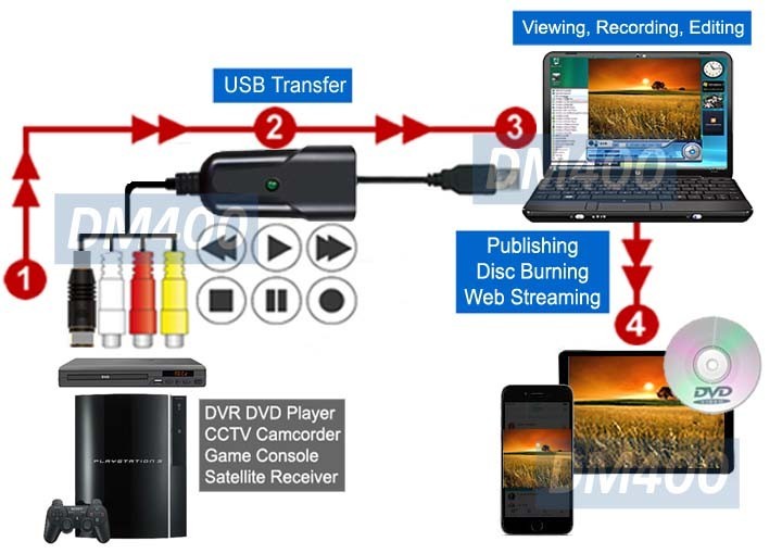 PC-Based BNC RCA S-Video To USB 2.0 DVR Recorder Adapter│Plug-N-Play DVR CCTV