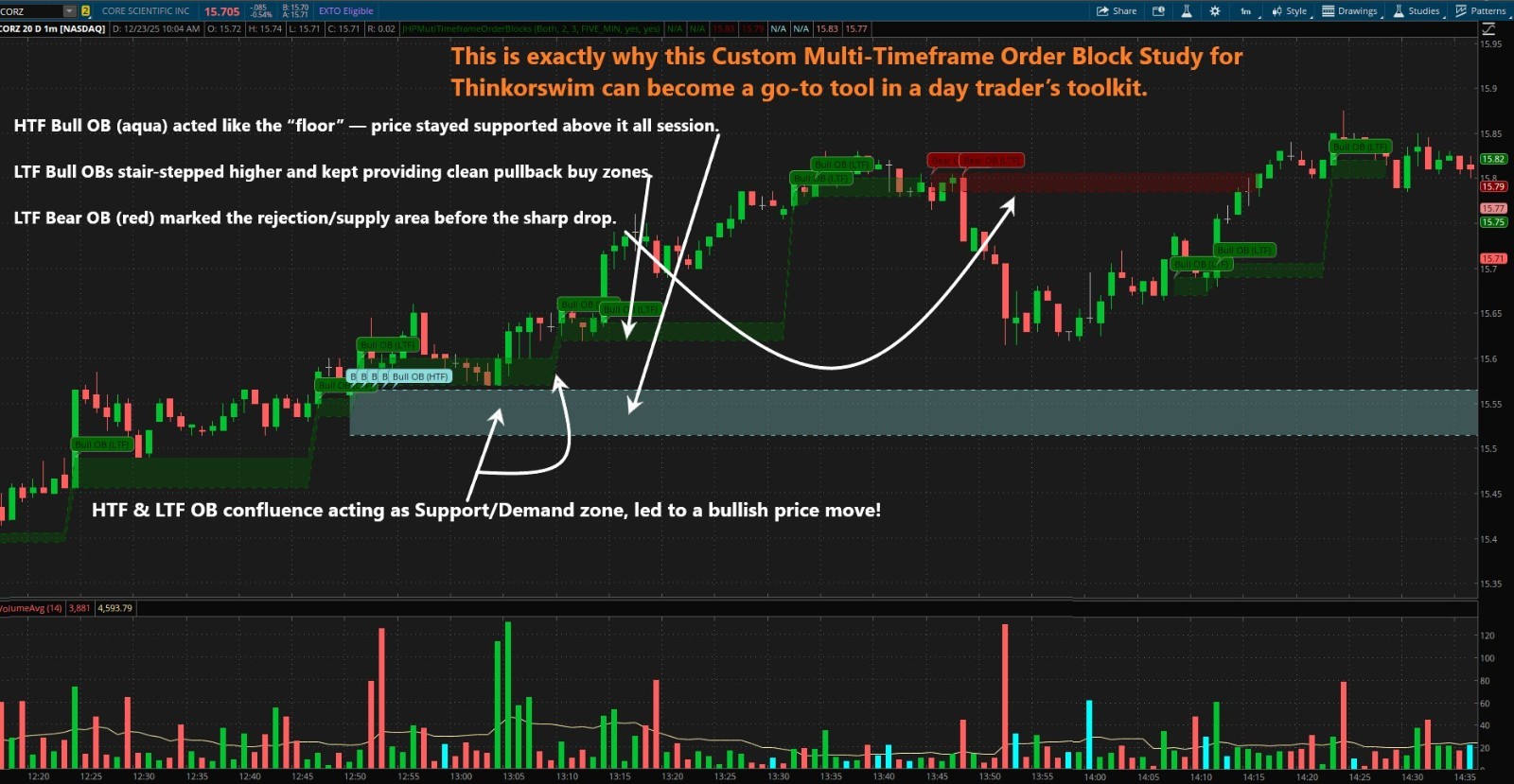 Thinkorswim Thinkscript Multi-Timeframe Price-Based Order Block Custom Indicator