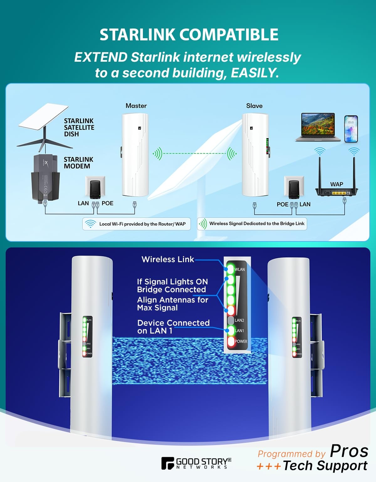 Wireless Bridge Point to Point Outdoor WiFi, Wireless Network Expansion Kit, ...