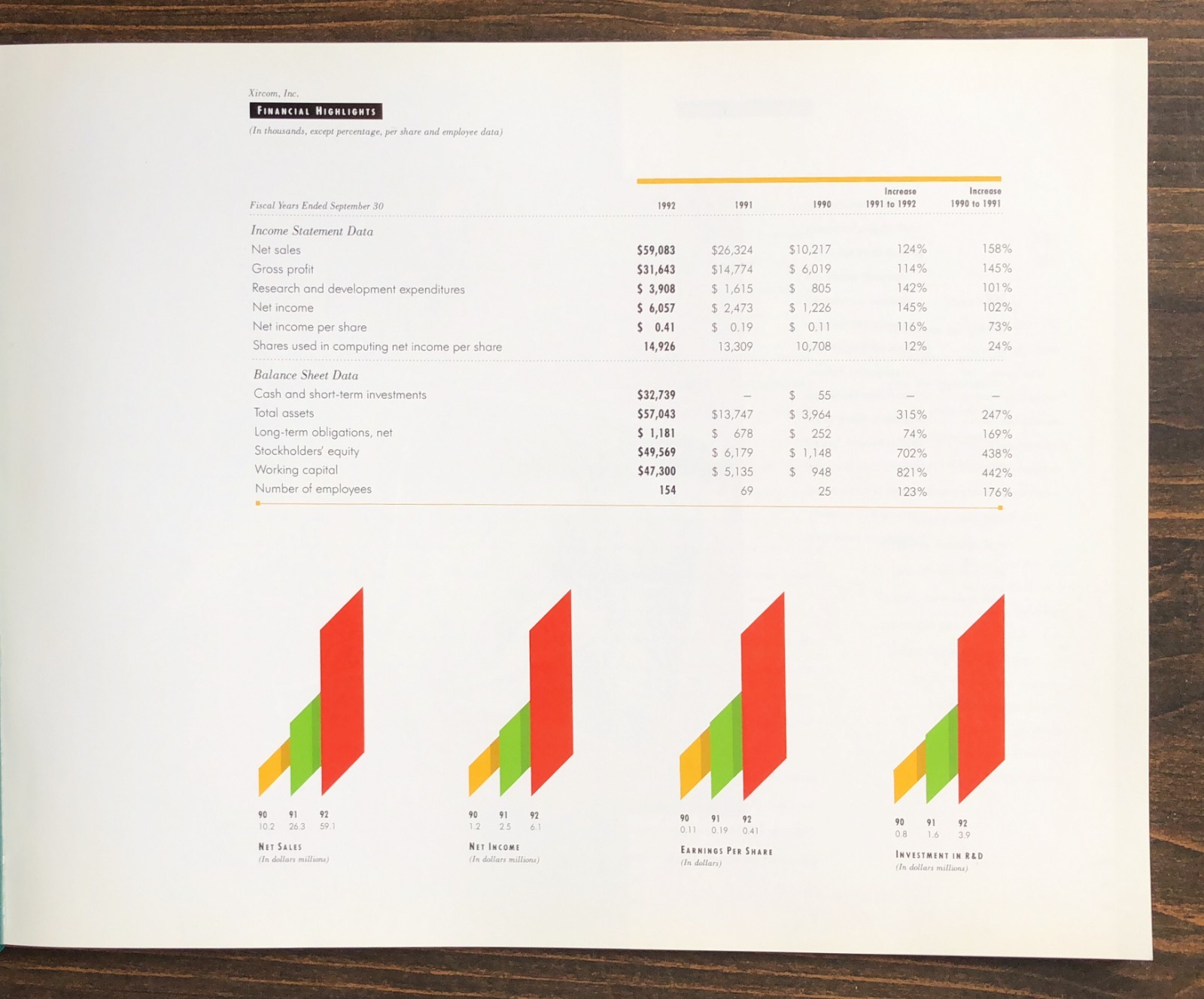 1992 Xircom Annual Report