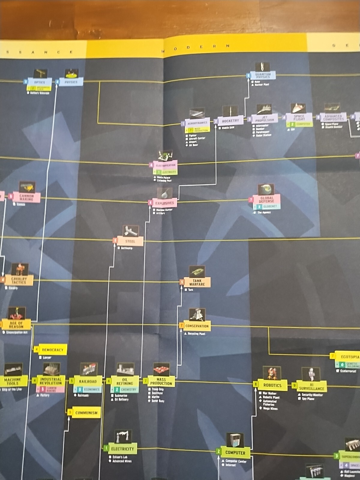 Civilization Call To Power Foldout Reference Chart Tech Tree Poster