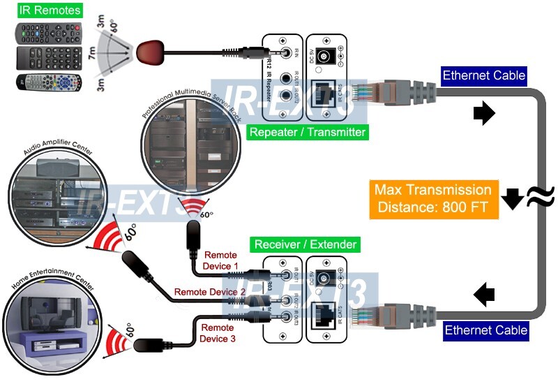 IR Remote Control Over Ethernet Extender IR Remote Blaster Repeater - Max 800FT