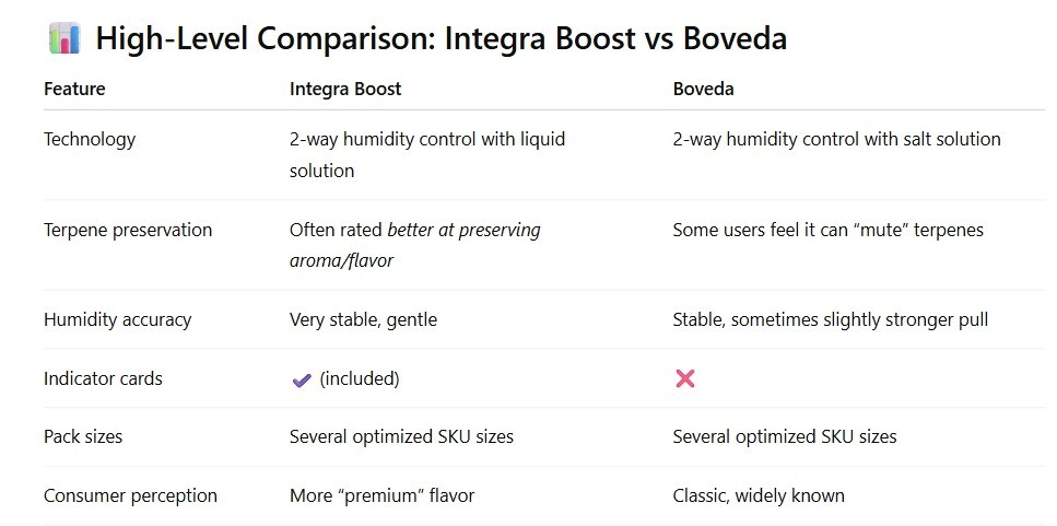 Integra Boost 2-Way Humidity Control 67 Gram 55% RH (24 pcs/Box) Indicator Card