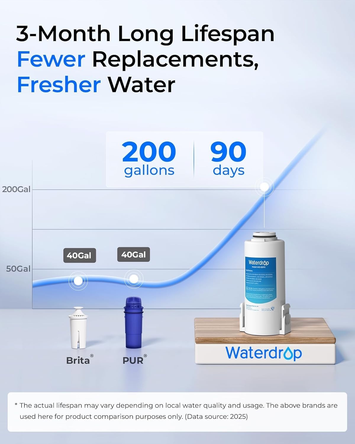 Waterdrop EDFX Water Filter Replacement for ED61 Rechargeable Water Filter3 Pack