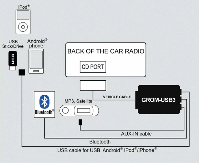 USB iPhone Android Bluetooth AUX HD radio car digital Adapter Interface #TOYNU3