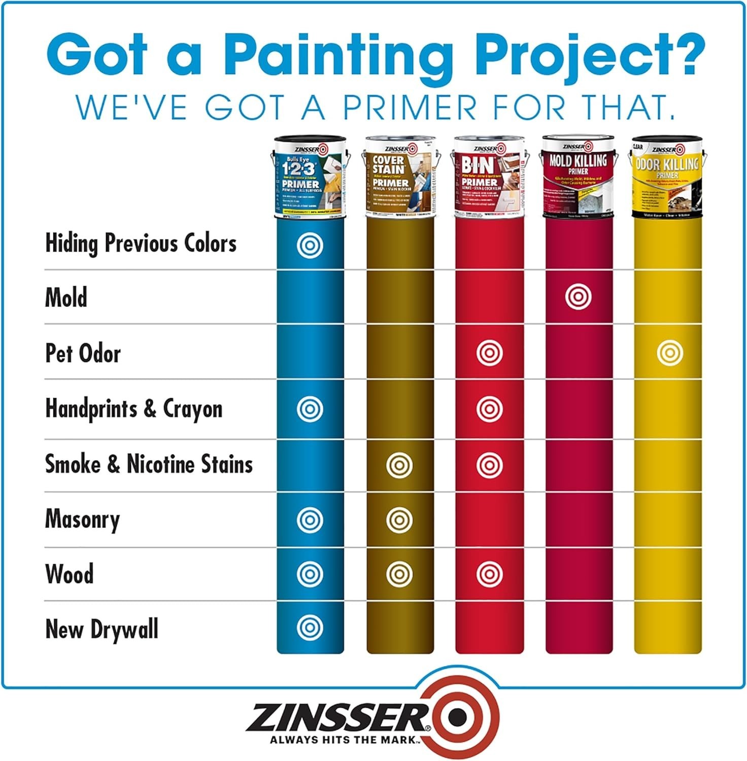 Versatile Water-Based Primer & Sealer - Bulls Eye 1-2-3, Stain Blocking, White