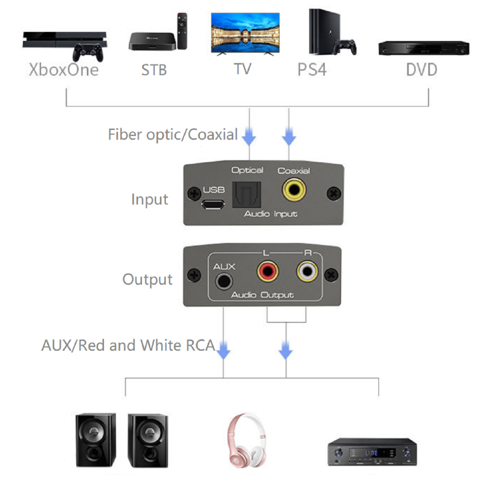 Coaxial/Toslink digital Audio Input Digital to Analog Audio Converter Adapter