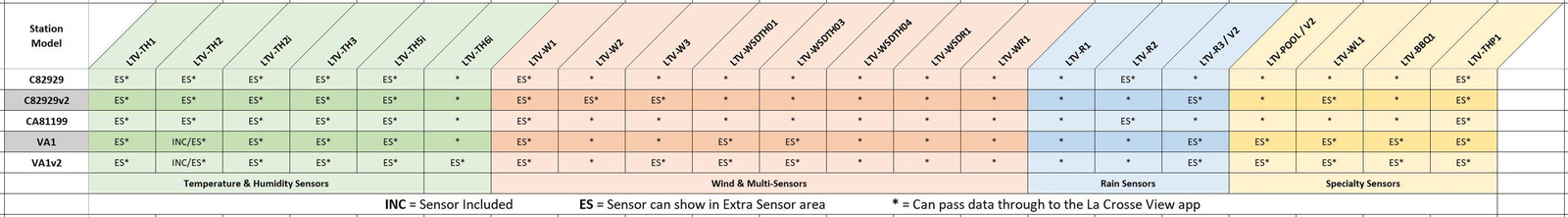 LTV-WSDTH04 La Crosse Technology View - Connected Breeze Pro Wind Sensor