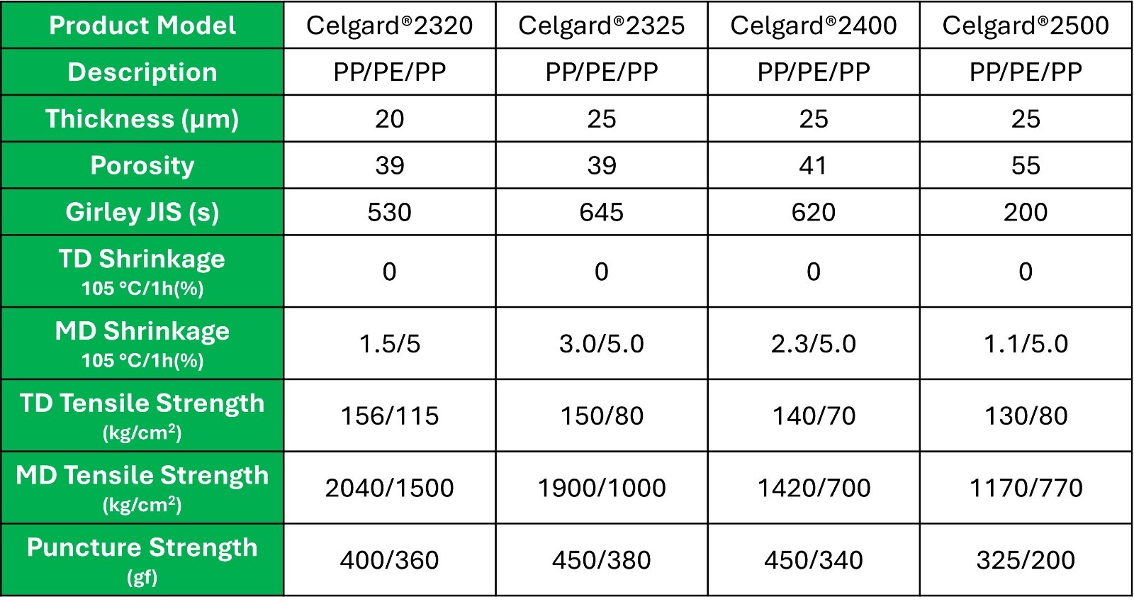 Celgard Battery Separators 2320/2325/2400/2500