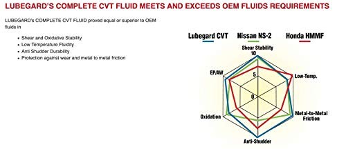 68115 Complete Universal CVT Fluid 1.25 Gallon