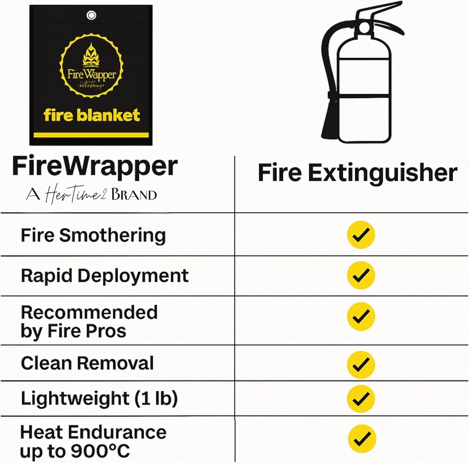 FireWrapper Fire Blankets Flame-Resistant Weatherproof 2-Pack Reusable Emergency