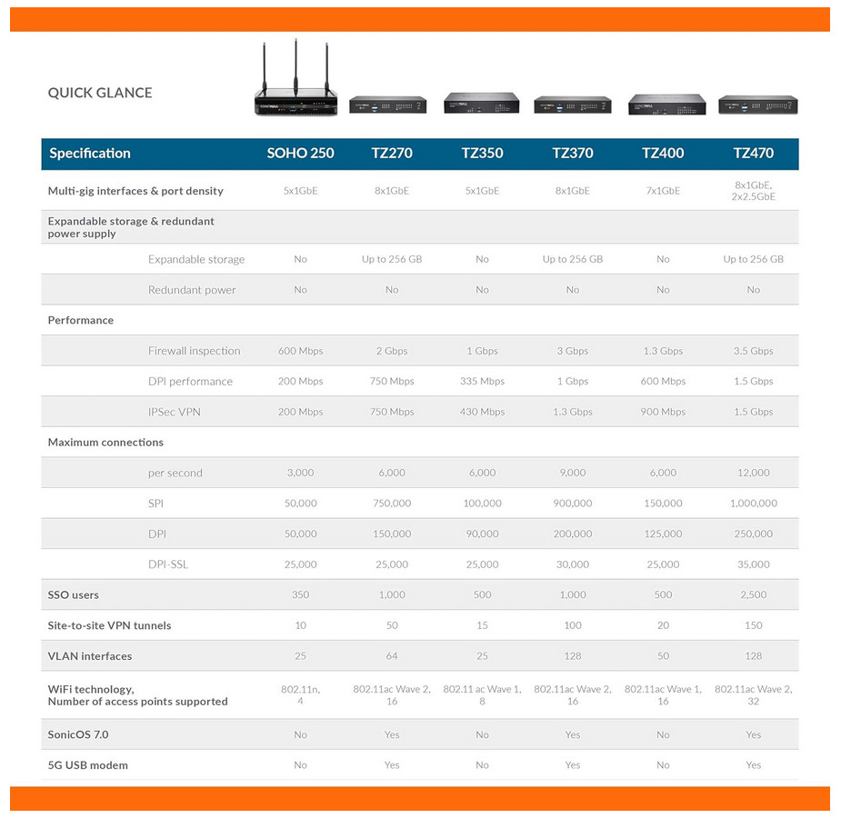 SonicWALL TZ370 WIRELESS-AC Secure Upgrade Plus Advanced Edition 3YR 02-SSC-6835