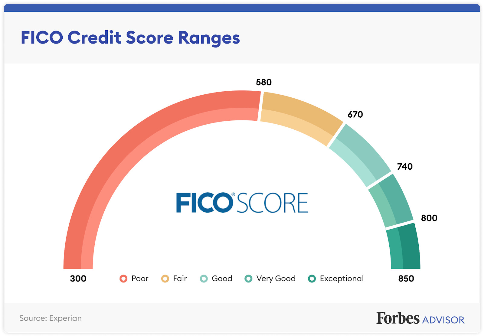 CREDIT SCORE FICO BUILDER IMPROVE INCREASE CITIBANK AUTH USER $1000 OPEN AUG '25