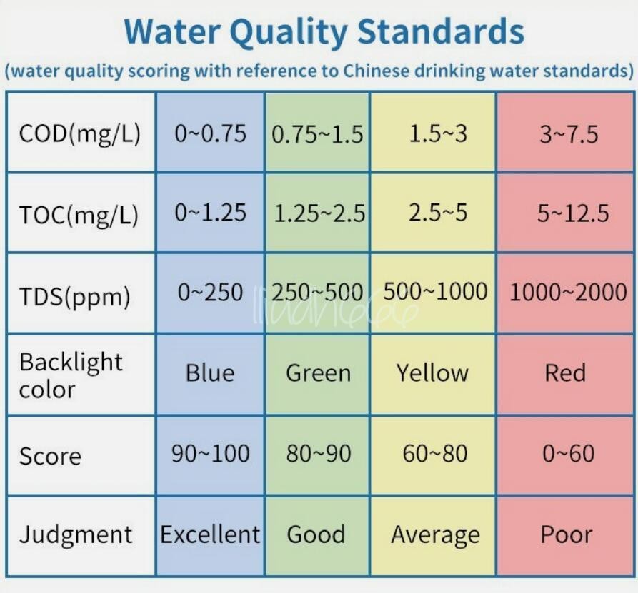 1PCS NEW Linshang LS311 Multi-Parameter Water Quality Tester Measuring