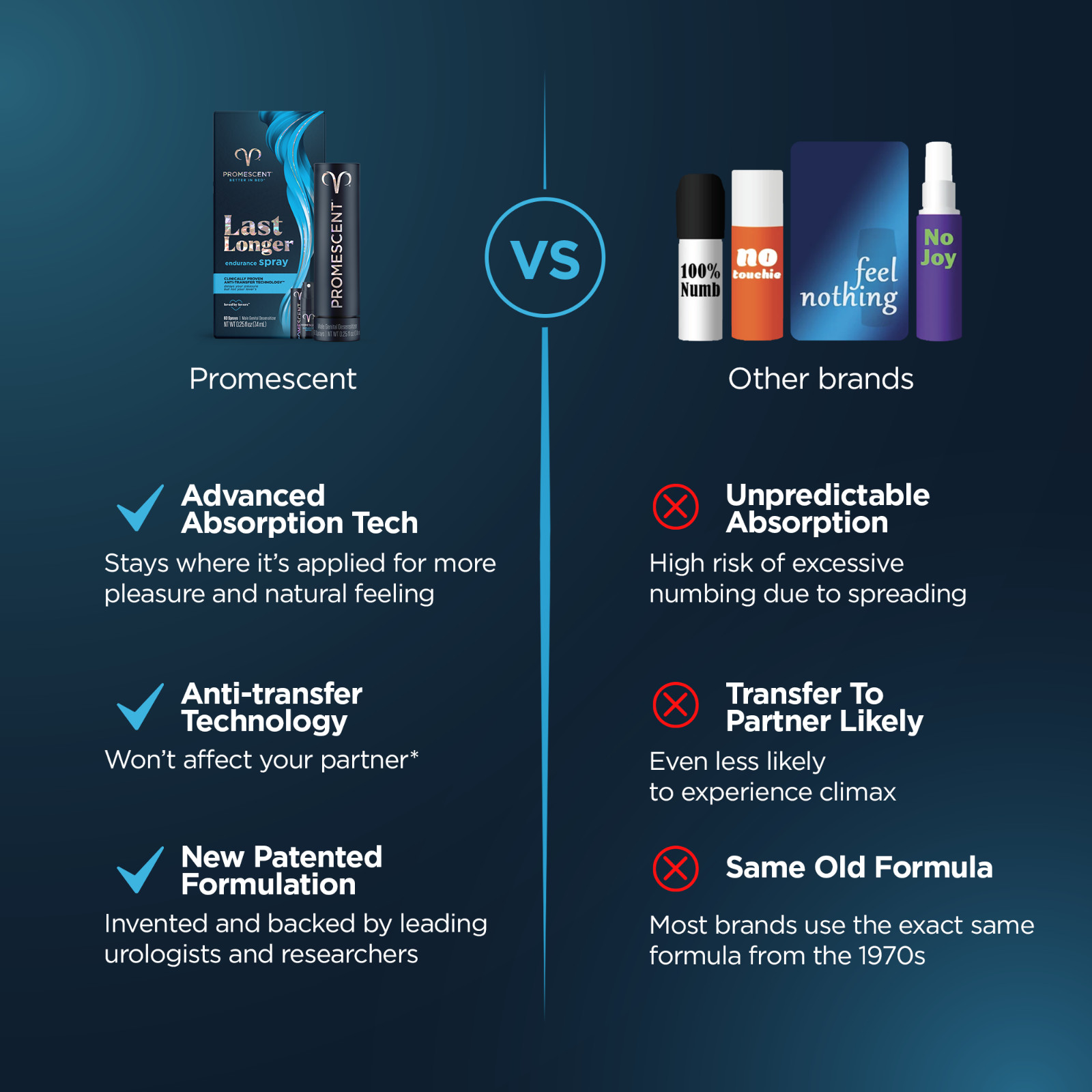 Promescent Men’s Delay Spray (2.6ml) & Delay Wipes Last Longer in Bed Bundle