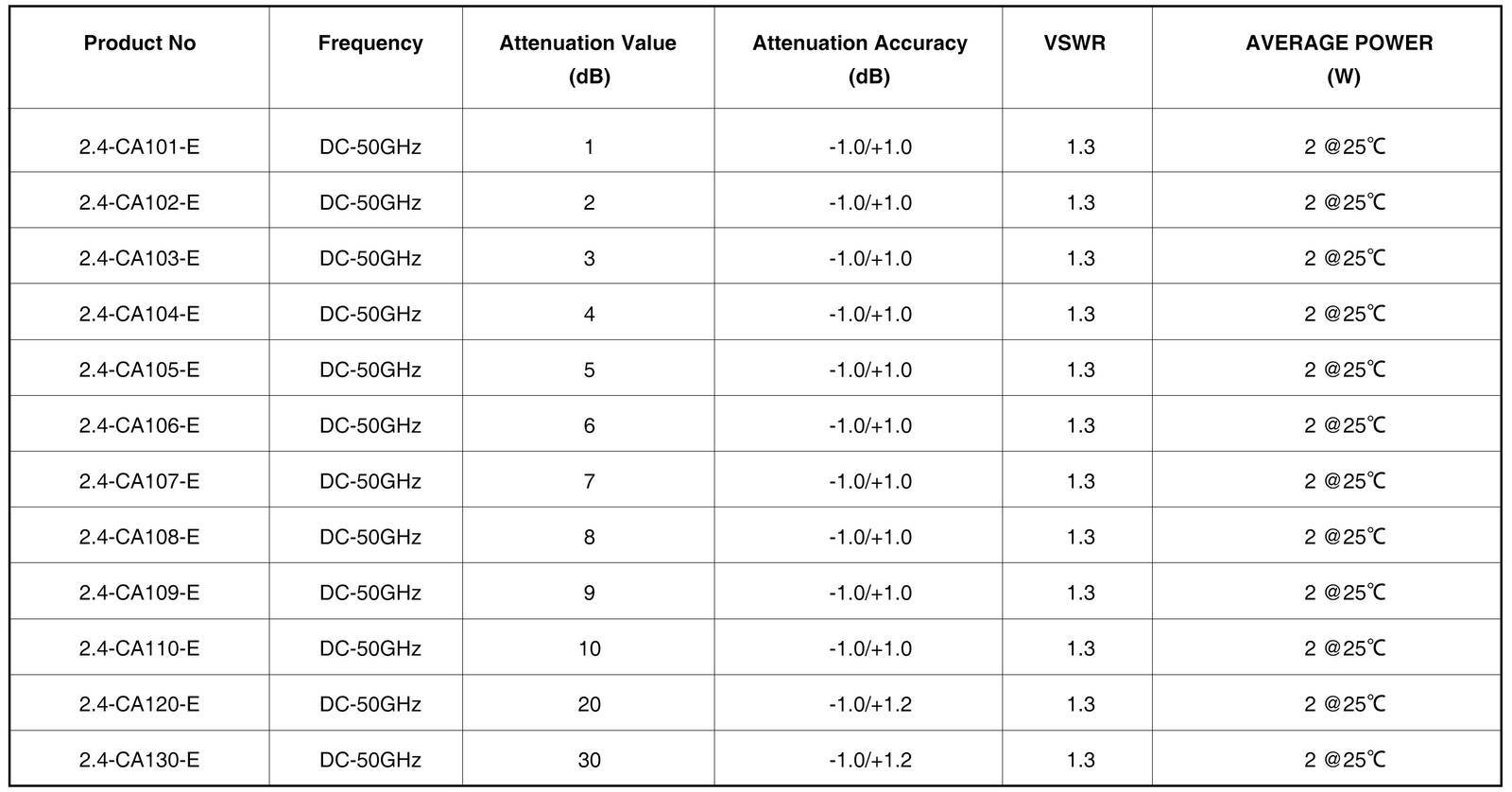 2.4mm Fixed Attenuator, DC - 50GHz, 2Watts