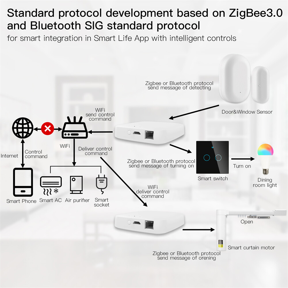 MOES Tuya Multi-Mode Smart Gateway Hub WiFi ZigBee Bluetooth Mesh Home Bridge