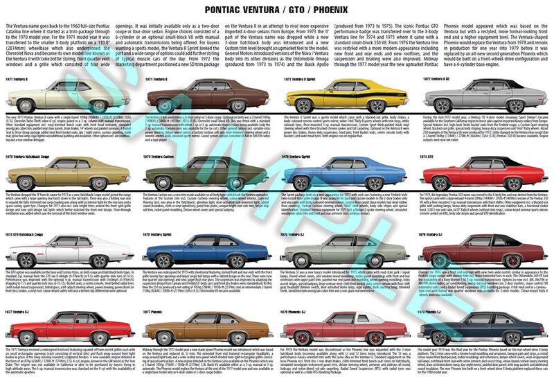 Pontiac Ventura II / GTO / Phoenix (1971 to 1979) production history poster prin