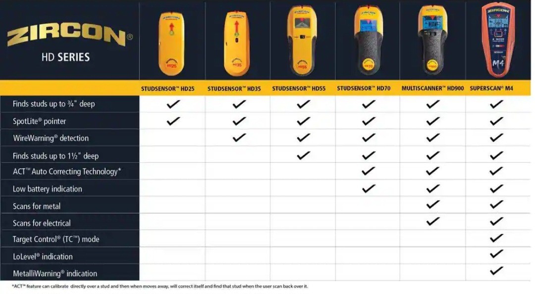 Zircon Multiscanner HD900 3" Multifunction Stud Finder