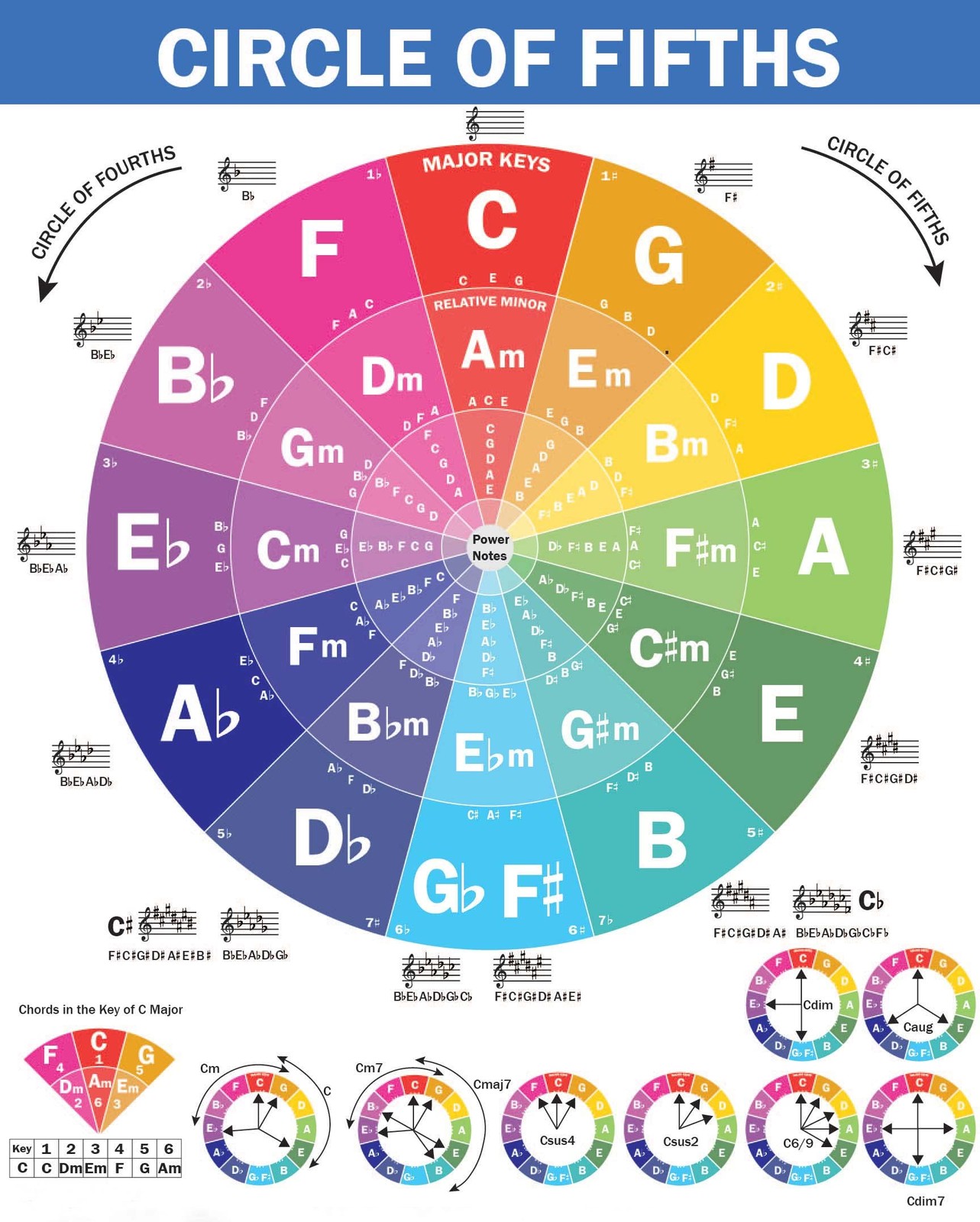 The Circle of Fifths Poster for Guitar and Piano Reference Guide for Beginner...