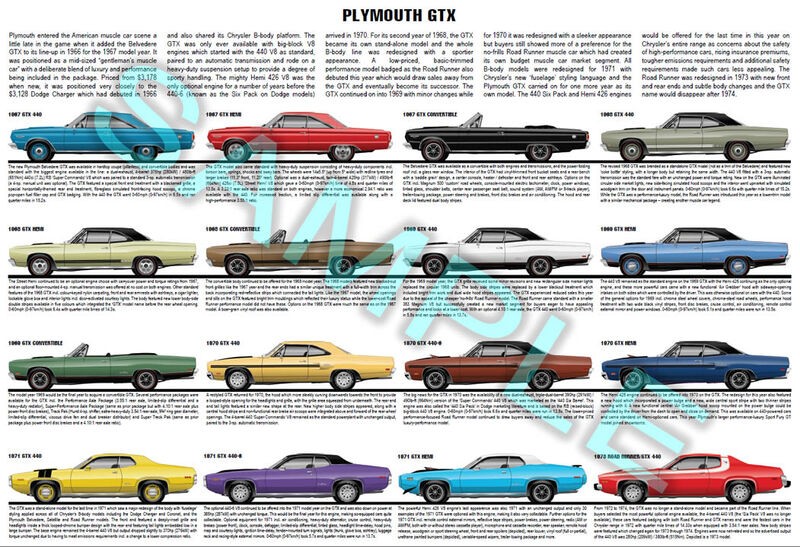 Plymouth GTX 1967 to 1971 production history poster