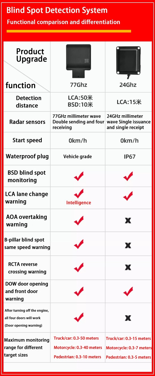 Blind Spot Detection Lane Change Warning BSD for BMW 3 Series M3 E90 E91 E92 E93