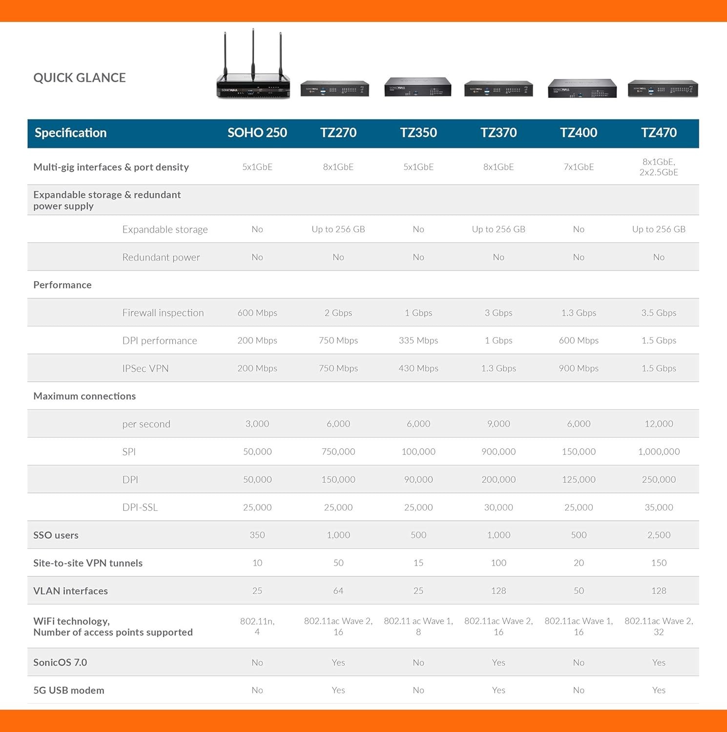 Sonicwall TZ370W Wireless Network Security Appliance (02-SSC-2827) - Open Box