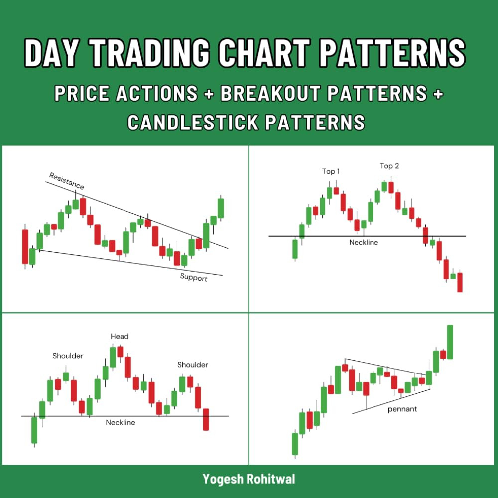 Day Trading Chart Patterns: Price Actions + Breakout Patterns + Candlestick Patt