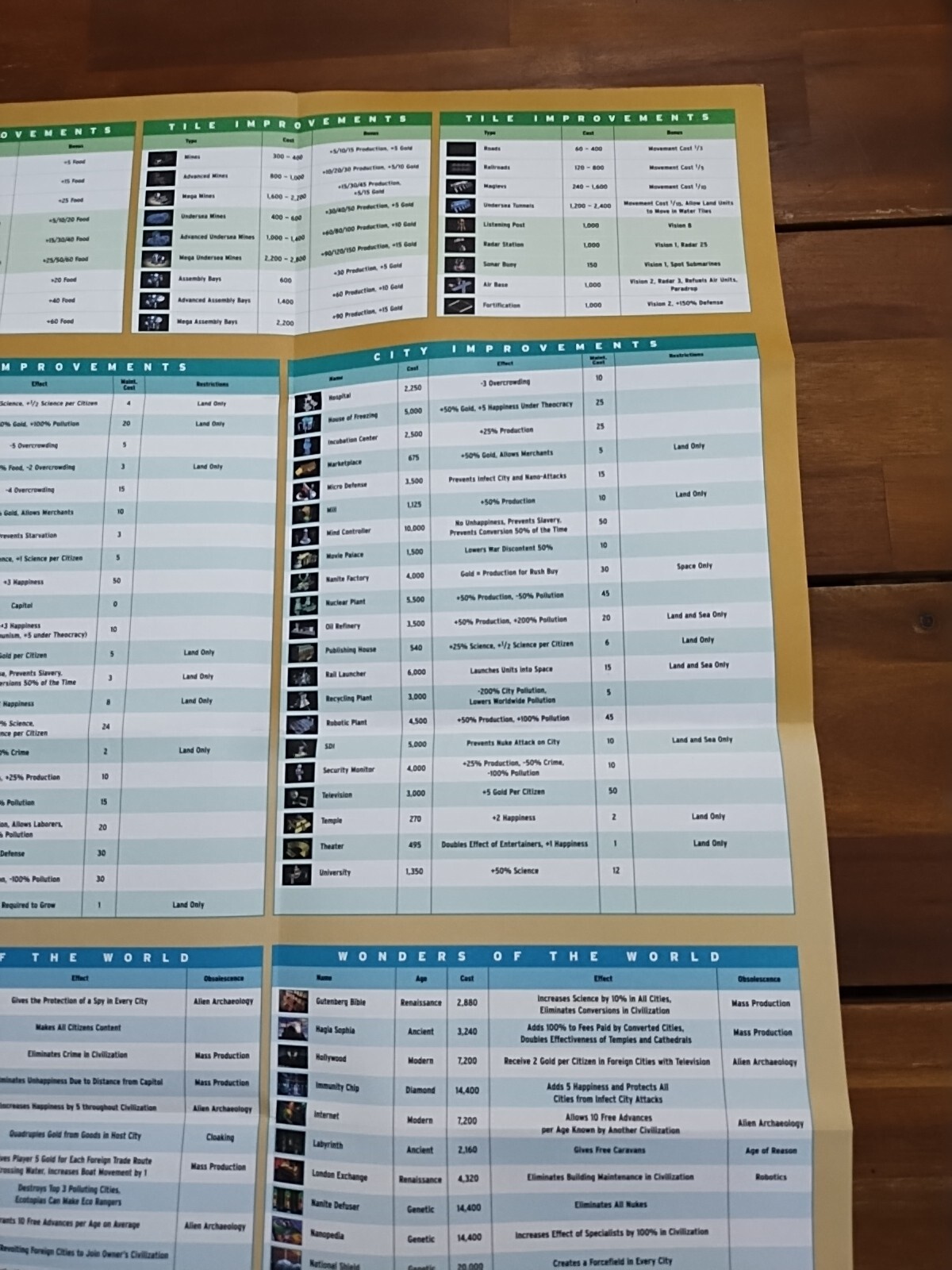 Civilization Call To Power Foldout Reference Chart Tech Tree Poster