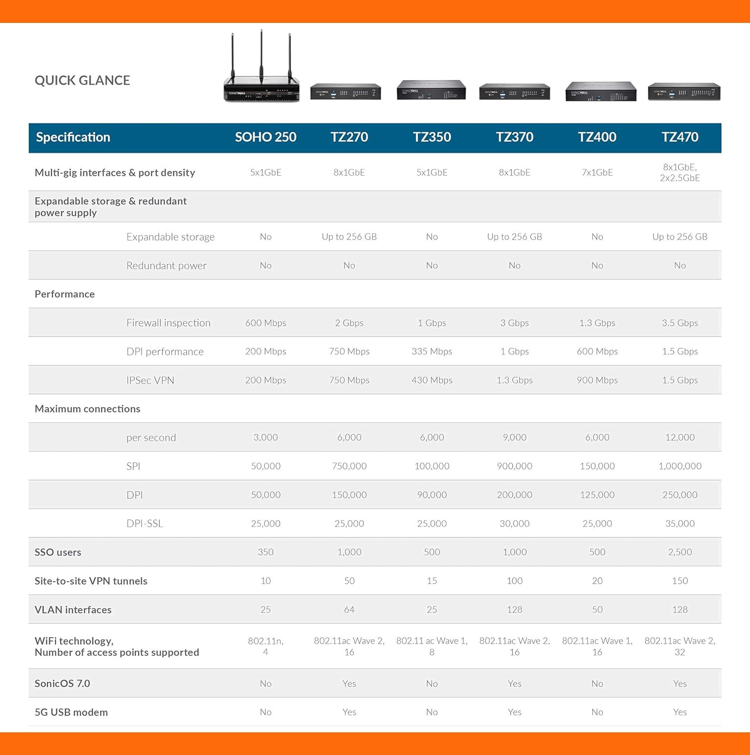 SonicWALL TZ570 High Availability Failover Unit 02-SSC-5694 Require Primary Unit