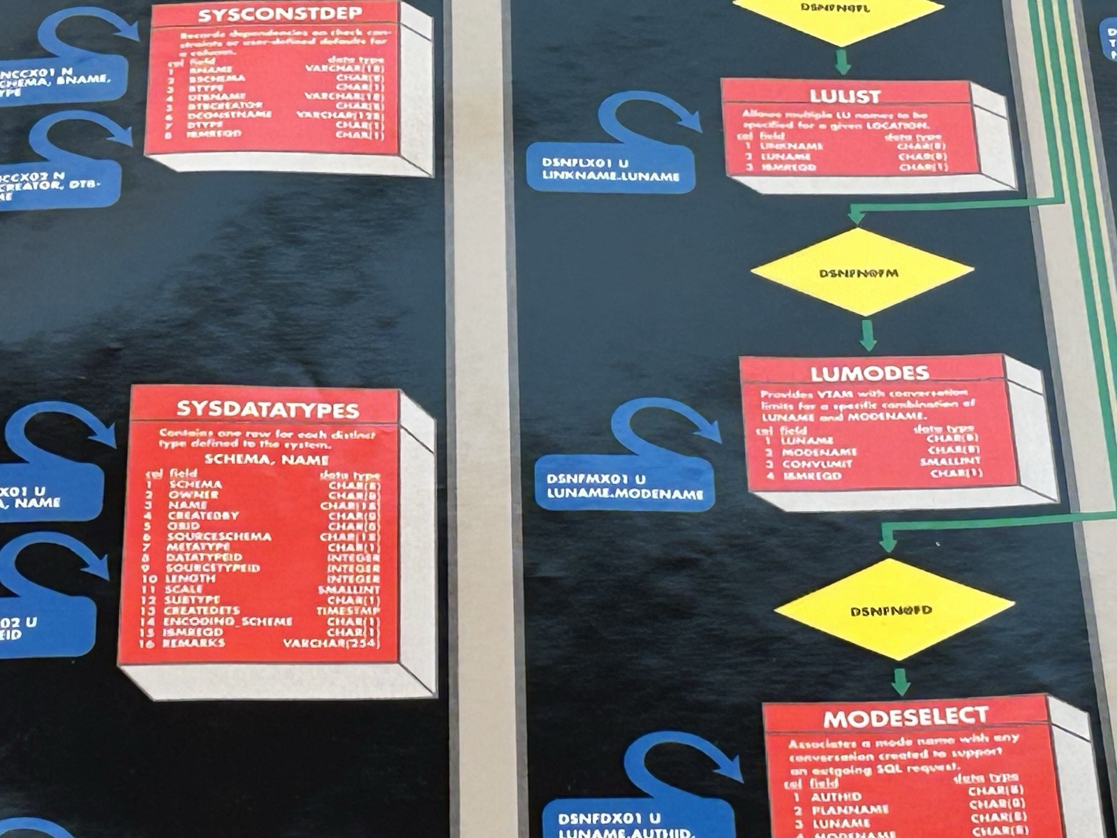 1990's Poster "SYSTEM CATALOG V6" IBM Data Base DB2 Mgt Svcs COMPUTER ASSOCIATES