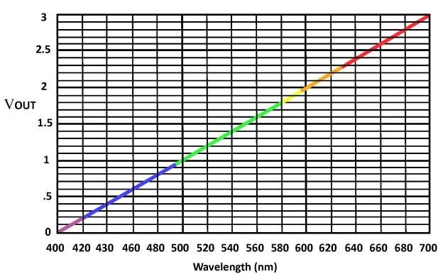 Spectrum / Wavelength Sensor For Color LED S2 Spectra Sensor ULP-S2 WBI/V