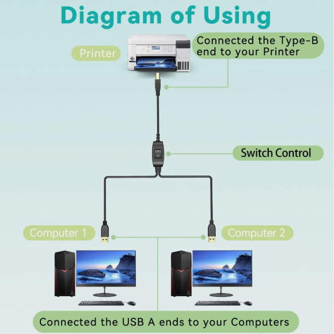 Printer Cable Splitter 1 in 2 Out Printer Splitter for Two Computers Male to